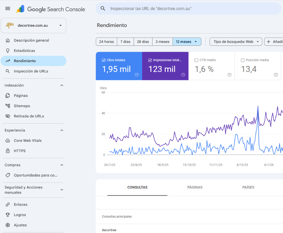 Reporte de Google Search Console de sitio web de e-commerce optimizado: Decor Tree, 123.000 impresiones y 1.950 clics