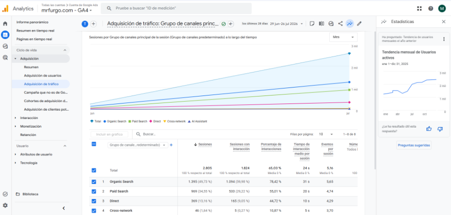 Reporte de Google Analytics con desglose de canales de adquisición para Mr Furgo, incluyendo pauta pagada (Google Ads) al 34,55% de las sesiones