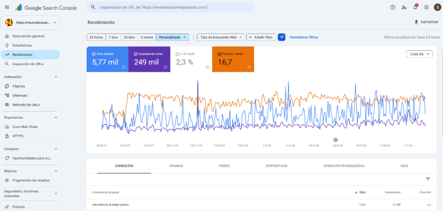 Reporte de Google Search Console con métricas exactas de clics e impresiones para Neumáticos al Mejor Precio